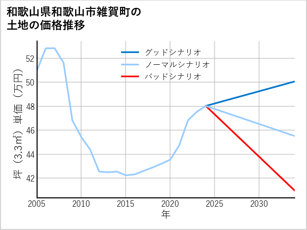 和歌山県和歌山市雑賀町の土地価格推移