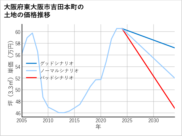 大阪府東大阪市吉田本町の土地価格推移