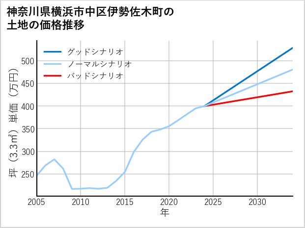 神奈川県横浜市中区伊勢佐木町の土地価格推移