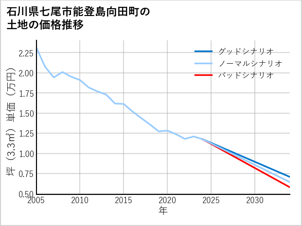 石川県七尾市能登島向田町の土地価格推移