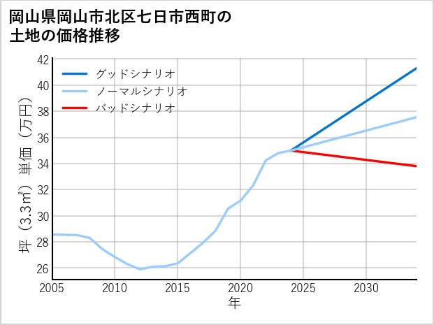 岡山県岡山市北区七日市西町の土地価格推移