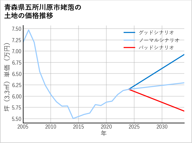 青森県五所川原市姥萢の土地価格推移