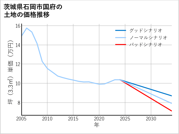 茨城県石岡市国府の土地価格推移