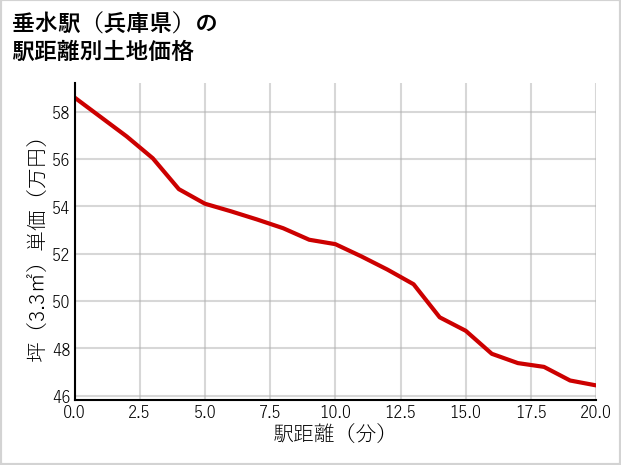 垂水駅（兵庫県）の徒歩距離別の土地坪単価