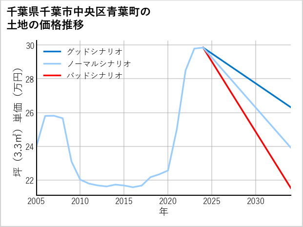 千葉県千葉市中央区青葉町の土地価格推移