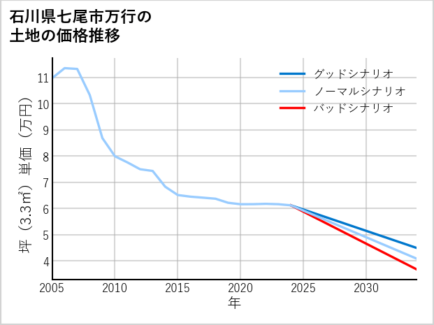 石川県七尾市万行の土地価格推移