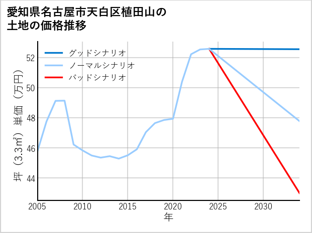 愛知県名古屋市天白区植田山の土地価格推移
