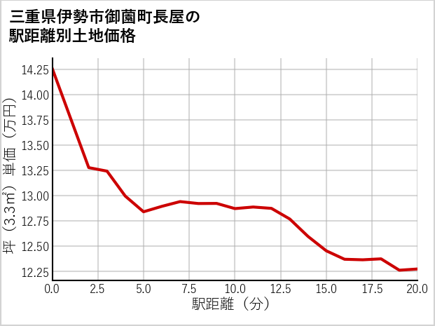 三重県伊勢市御薗町長屋の徒歩距離別の土地坪単価