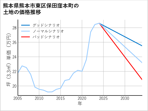 熊本県熊本市東区保田窪本町の土地価格推移