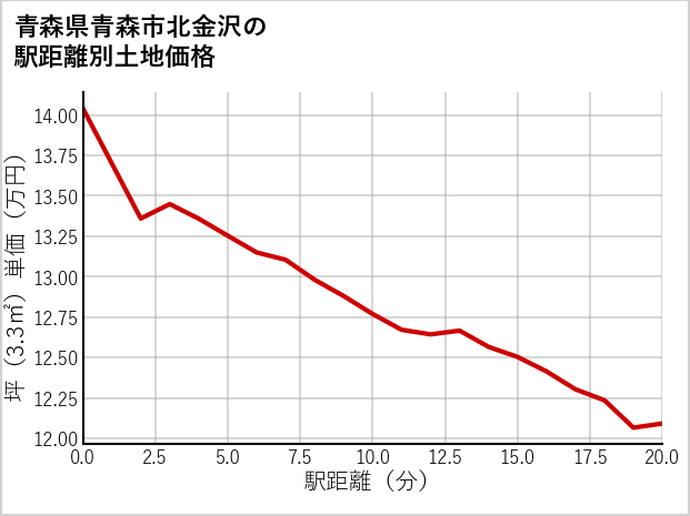 青森県青森市北金沢の徒歩距離別の土地坪単価