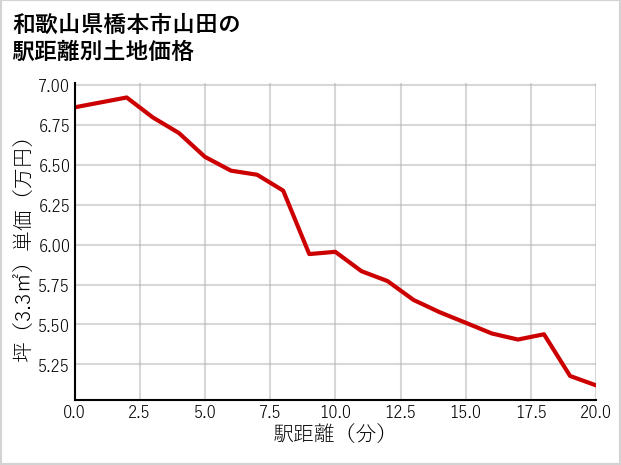 和歌山県橋本市山田の徒歩距離別の土地坪単価