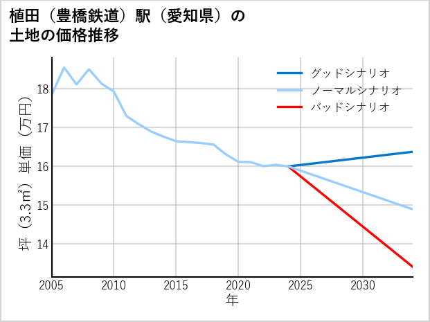 植田〔豊橋鉄道〕駅（愛知県）の土地価格推移