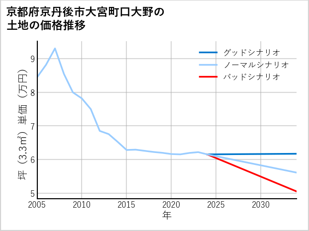 京都府京丹後市大宮町口大野の土地価格推移