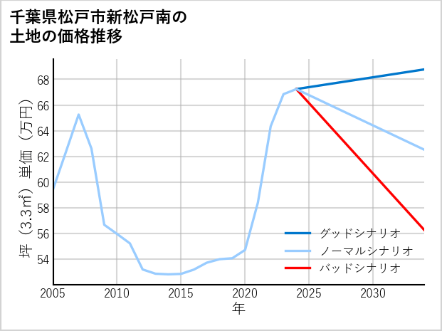 千葉県松戸市新松戸南の土地価格推移