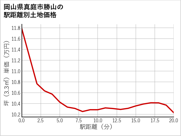 岡山県真庭市勝山の徒歩距離別の土地坪単価