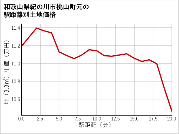 和歌山県紀の川市桃山町元の徒歩距離別の土地坪単価