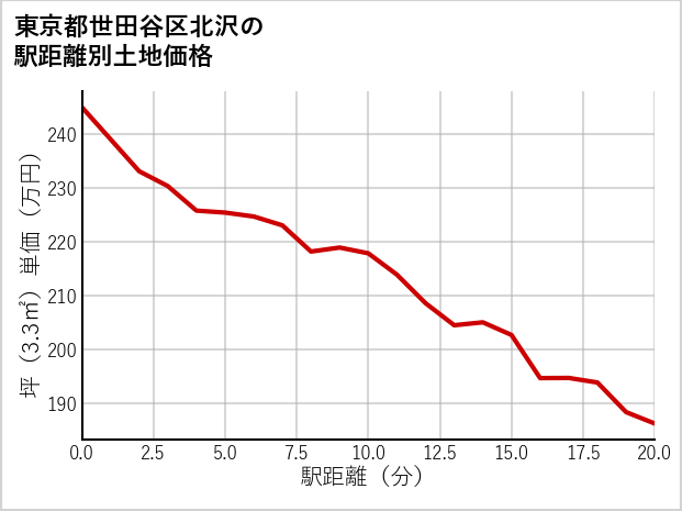 東京都世田谷区北沢の徒歩距離別の土地坪単価