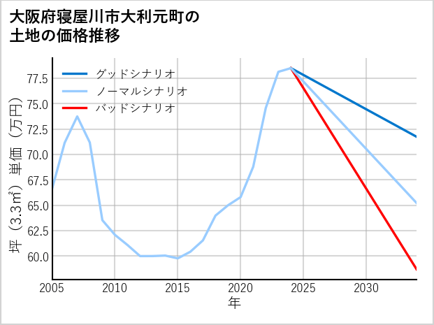 大阪府寝屋川市大利元町の土地価格推移