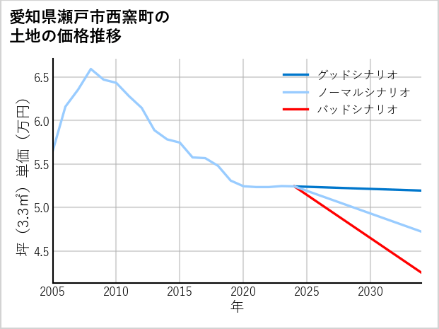 愛知県瀬戸市西窯町の土地価格推移