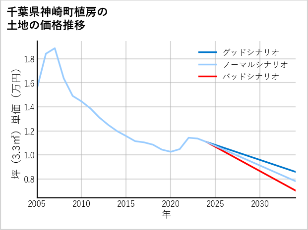 千葉県神崎町植房の土地価格推移