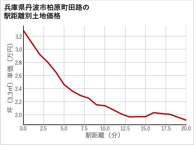 兵庫県丹波市柏原町田路の徒歩距離別の土地坪単価