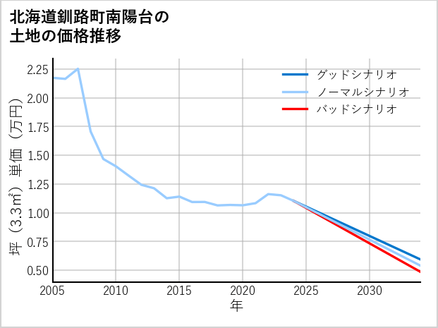 北海道釧路町南陽台の土地価格推移