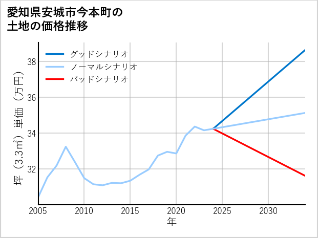 愛知県安城市今本町の土地価格推移