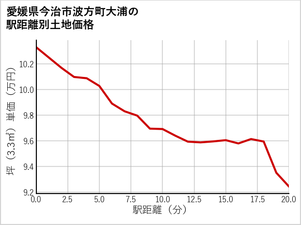 愛媛県今治市波方町大浦の徒歩距離別の土地坪単価
