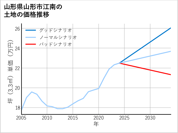山形県山形市江南の土地価格推移