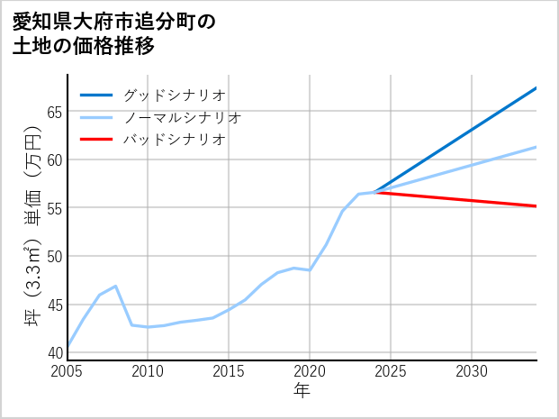 愛知県大府市追分町の土地価格推移