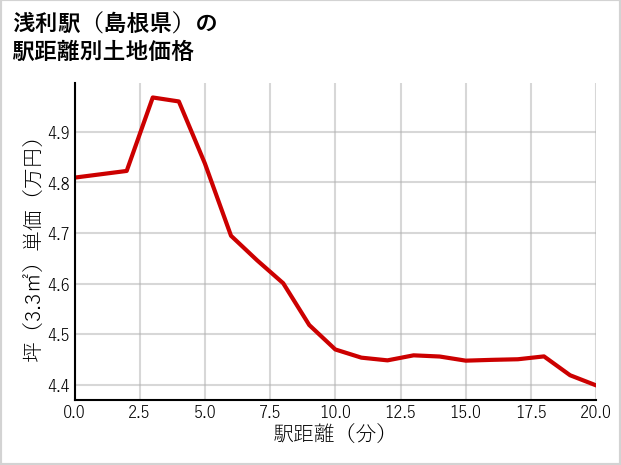 浅利駅（島根県）の徒歩距離別の土地坪単価