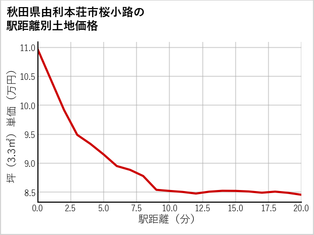 秋田県由利本荘市桜小路の徒歩距離別の土地坪単価