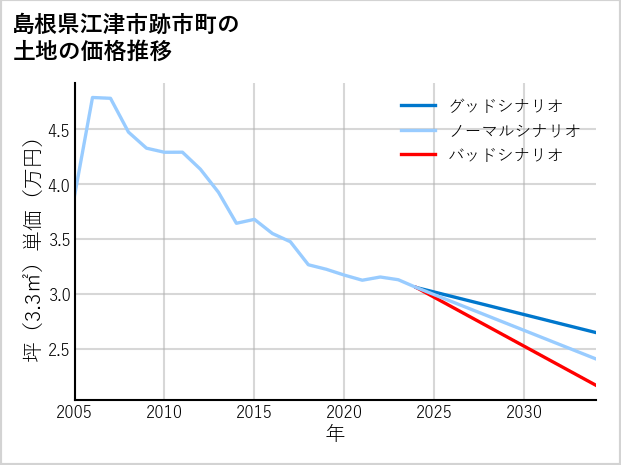 島根県江津市跡市町の土地価格推移