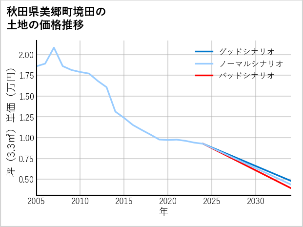 秋田県美郷町境田の土地価格推移