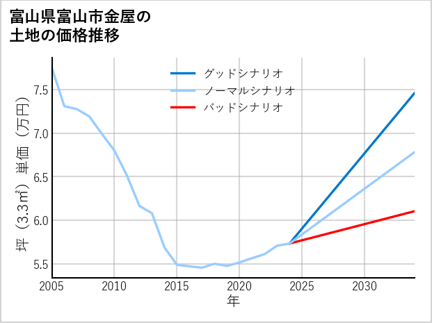 富山県富山市金屋の土地価格推移