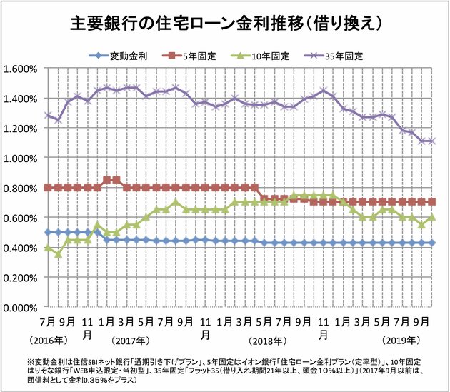 住宅ローン金利の推移グラフ