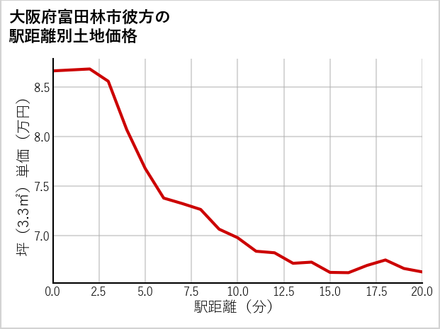 大阪府富田林市彼方の徒歩距離別の土地坪単価