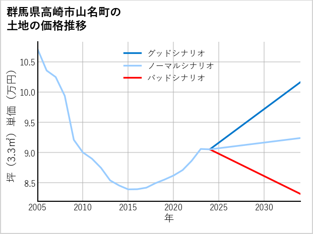 群馬県高崎市山名町の土地価格推移