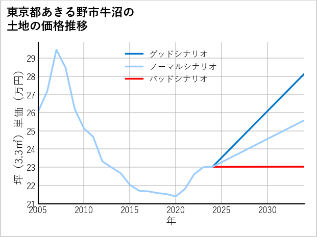 東京都あきる野市牛沼の土地価格推移
