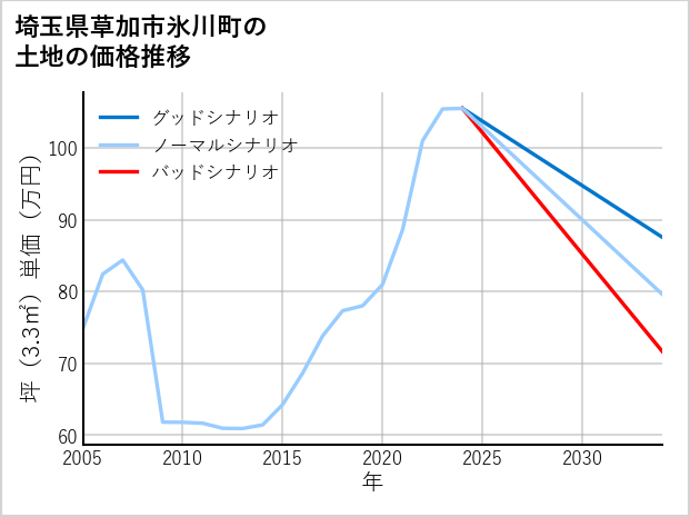 埼玉県草加市氷川町の土地価格推移