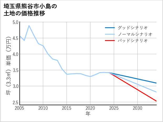 埼玉県熊谷市小島の土地価格推移