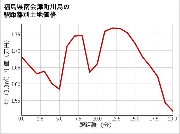 福島県南会津町川島の徒歩距離別の土地坪単価
