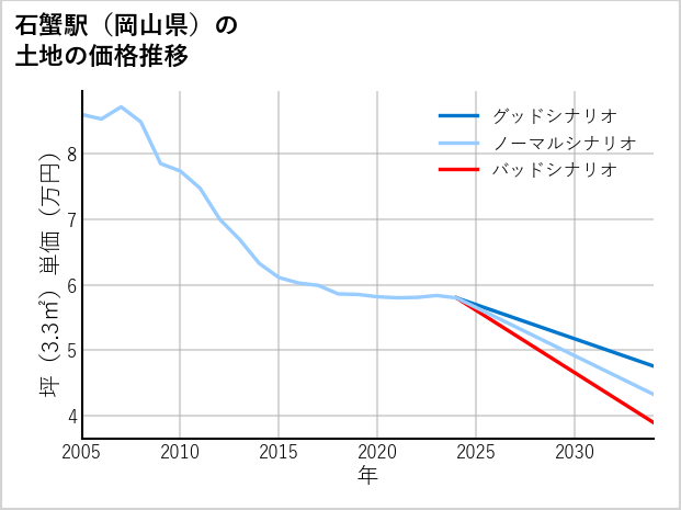 石蟹駅（岡山県）の土地価格推移