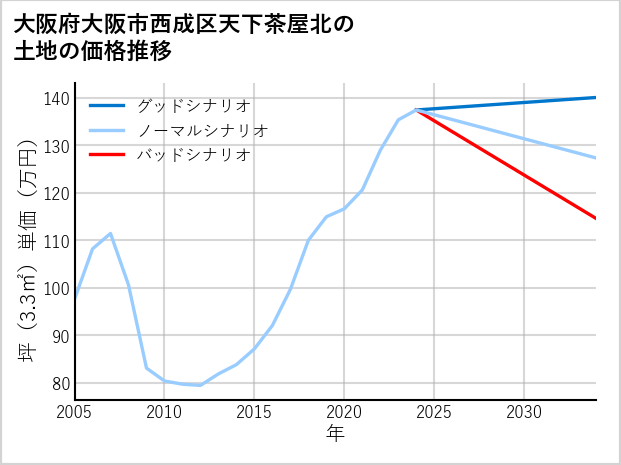 大阪府大阪市西成区天下茶屋北の土地価格推移
