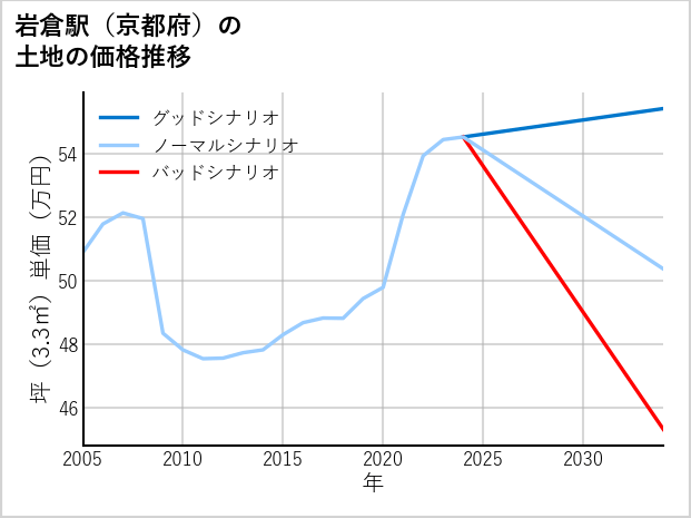 岩倉駅（京都府）の土地価格推移