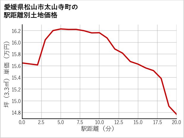 愛媛県松山市太山寺町の徒歩距離別の土地坪単価