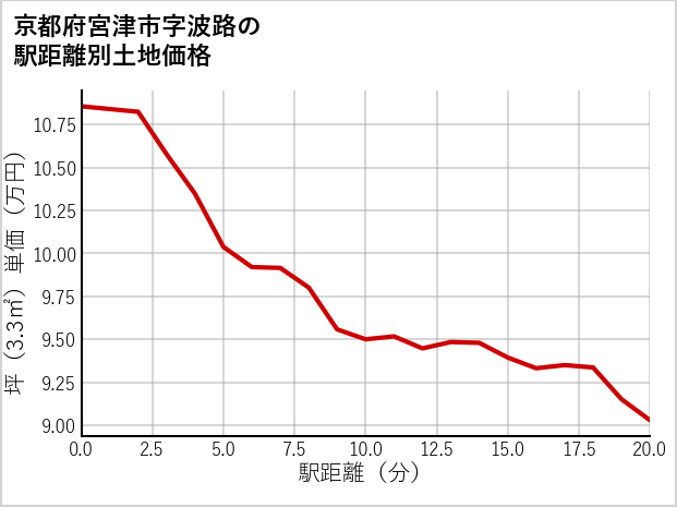 京都府宮津市波路の徒歩距離別の土地坪単価