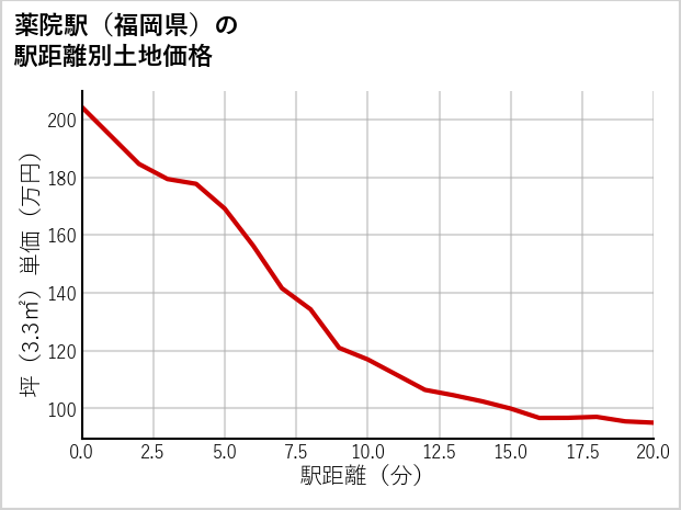 薬院駅（福岡県）の徒歩距離別の土地坪単価