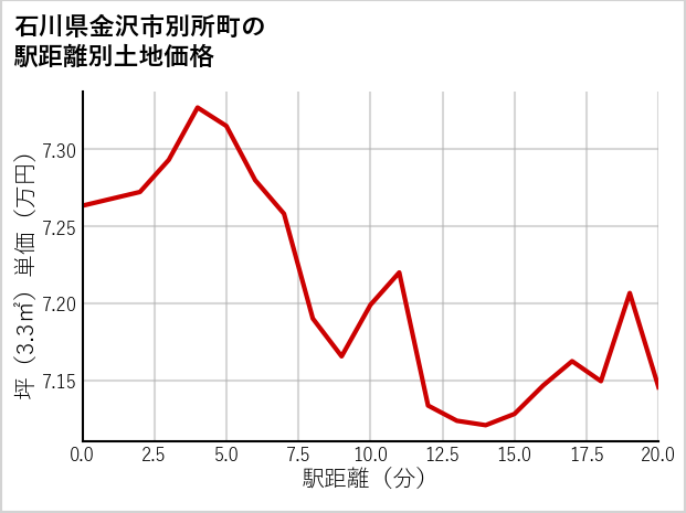 石川県金沢市別所町の徒歩距離別の土地坪単価