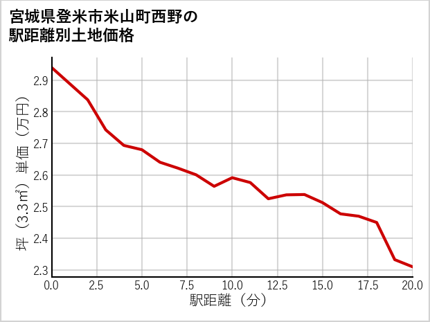 宮城県登米市米山町西野の徒歩距離別の土地坪単価